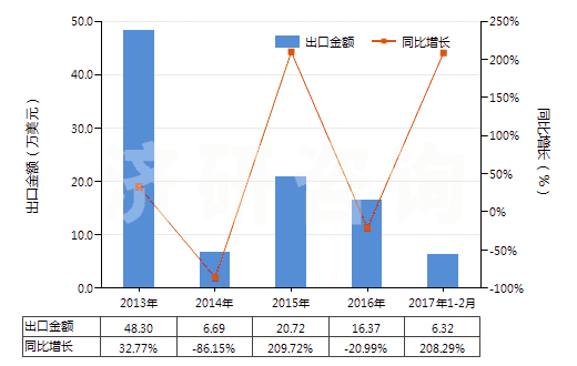 2013-2017年2月中國妥爾油（不論是否精煉）(HS38030000)出口總額及增速統(tǒng)計